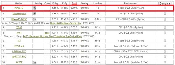 1601272744218429.jpg 大华股份AI取得KITTI Flow排行榜第一wx.jpg